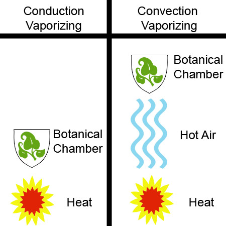Conduction Vs Convection Vaporizing