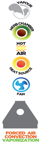 arizer air is a forced air vaporizer